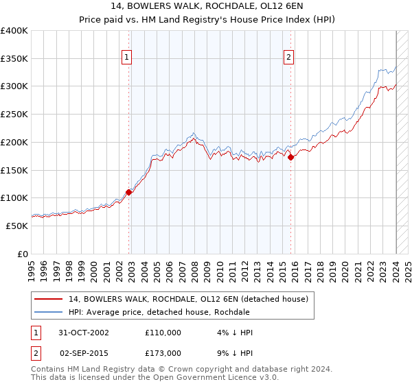 14, BOWLERS WALK, ROCHDALE, OL12 6EN: Price paid vs HM Land Registry's House Price Index
