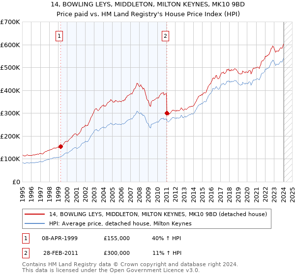 14, BOWLING LEYS, MIDDLETON, MILTON KEYNES, MK10 9BD: Price paid vs HM Land Registry's House Price Index