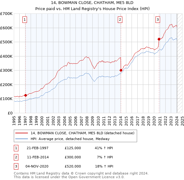 14, BOWMAN CLOSE, CHATHAM, ME5 8LD: Price paid vs HM Land Registry's House Price Index