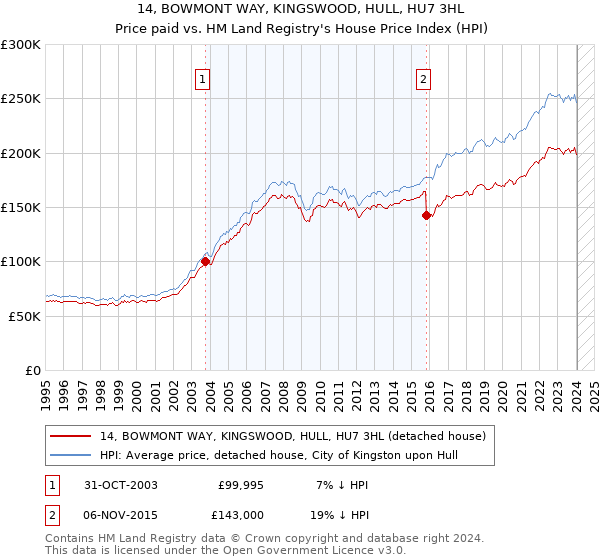14, BOWMONT WAY, KINGSWOOD, HULL, HU7 3HL: Price paid vs HM Land Registry's House Price Index
