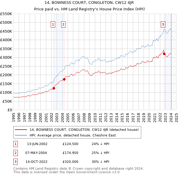 14, BOWNESS COURT, CONGLETON, CW12 4JR: Price paid vs HM Land Registry's House Price Index