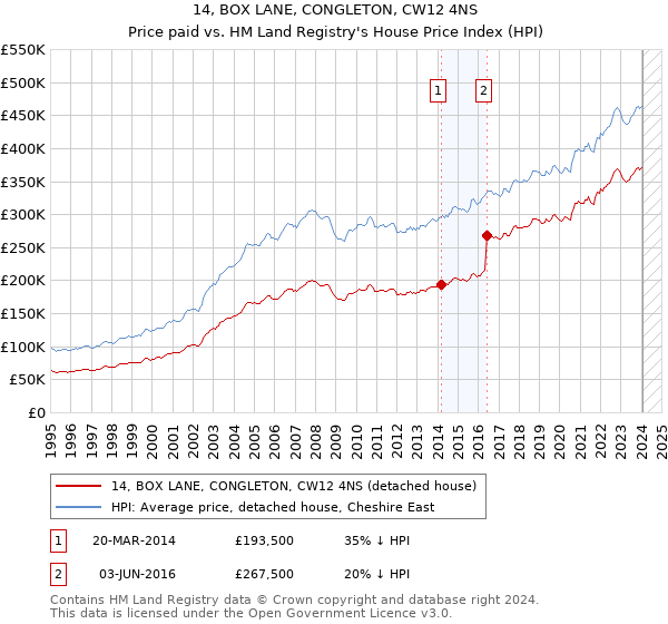 14, BOX LANE, CONGLETON, CW12 4NS: Price paid vs HM Land Registry's House Price Index