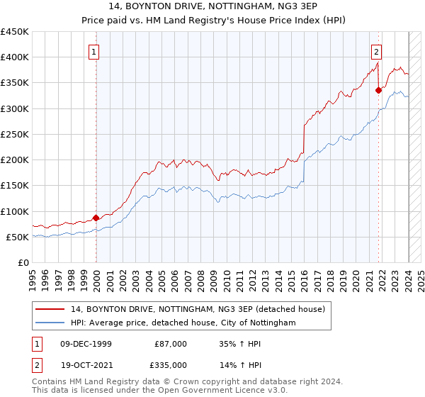 14, BOYNTON DRIVE, NOTTINGHAM, NG3 3EP: Price paid vs HM Land Registry's House Price Index