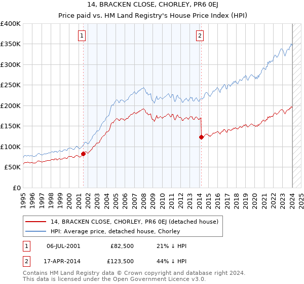14, BRACKEN CLOSE, CHORLEY, PR6 0EJ: Price paid vs HM Land Registry's House Price Index