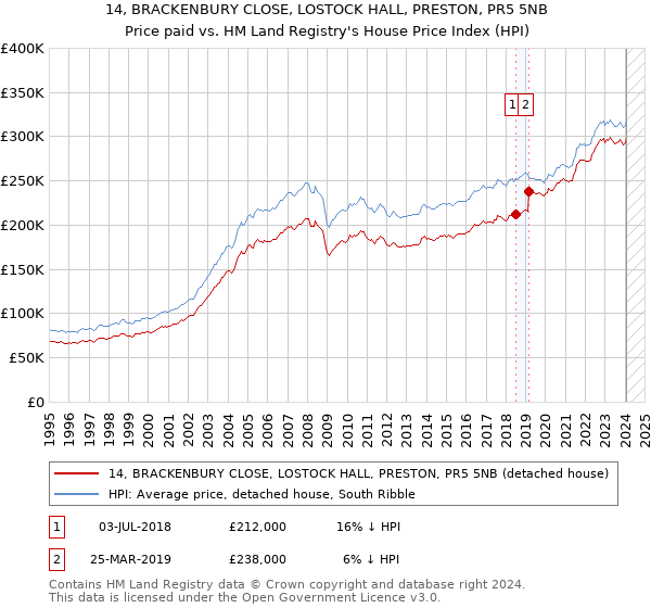 14, BRACKENBURY CLOSE, LOSTOCK HALL, PRESTON, PR5 5NB: Price paid vs HM Land Registry's House Price Index