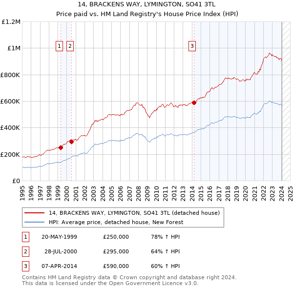 14, BRACKENS WAY, LYMINGTON, SO41 3TL: Price paid vs HM Land Registry's House Price Index