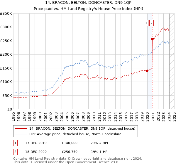 14, BRACON, BELTON, DONCASTER, DN9 1QP: Price paid vs HM Land Registry's House Price Index