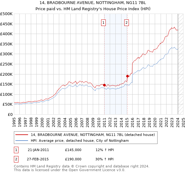 14, BRADBOURNE AVENUE, NOTTINGHAM, NG11 7BL: Price paid vs HM Land Registry's House Price Index