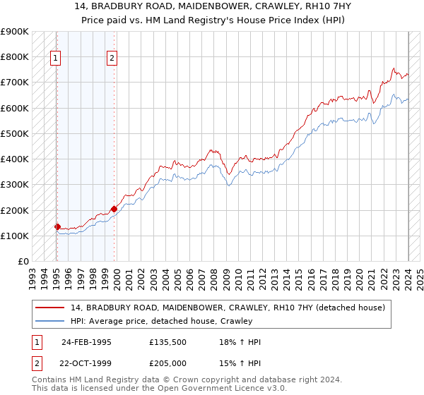 14, BRADBURY ROAD, MAIDENBOWER, CRAWLEY, RH10 7HY: Price paid vs HM Land Registry's House Price Index
