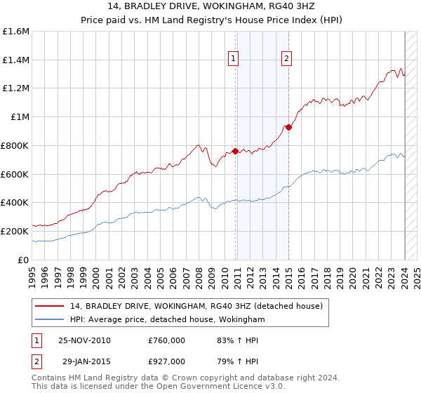14, BRADLEY DRIVE, WOKINGHAM, RG40 3HZ: Price paid vs HM Land Registry's House Price Index