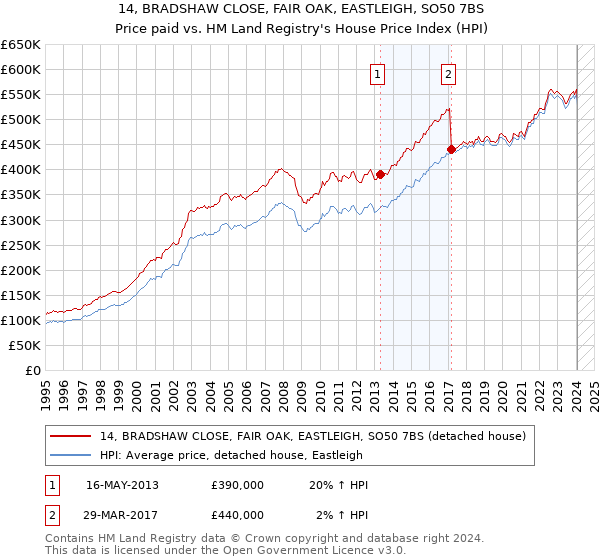 14, BRADSHAW CLOSE, FAIR OAK, EASTLEIGH, SO50 7BS: Price paid vs HM Land Registry's House Price Index