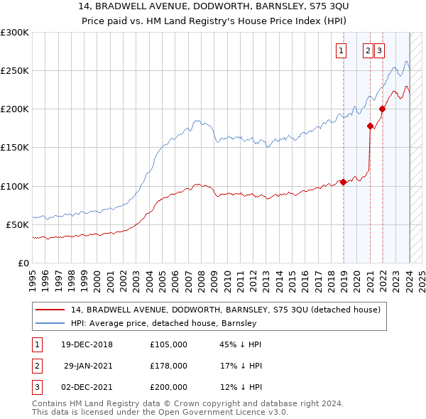 14, BRADWELL AVENUE, DODWORTH, BARNSLEY, S75 3QU: Price paid vs HM Land Registry's House Price Index
