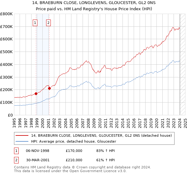 14, BRAEBURN CLOSE, LONGLEVENS, GLOUCESTER, GL2 0NS: Price paid vs HM Land Registry's House Price Index