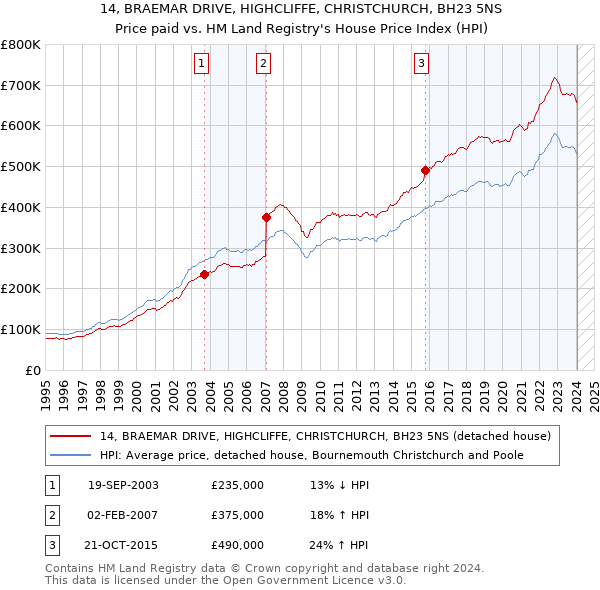 14, BRAEMAR DRIVE, HIGHCLIFFE, CHRISTCHURCH, BH23 5NS: Price paid vs HM Land Registry's House Price Index