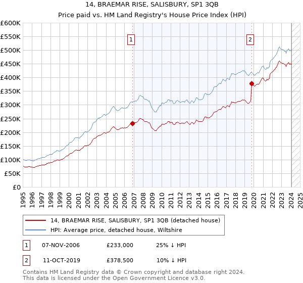 14, BRAEMAR RISE, SALISBURY, SP1 3QB: Price paid vs HM Land Registry's House Price Index
