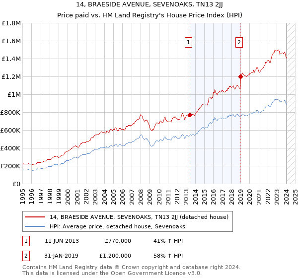 14, BRAESIDE AVENUE, SEVENOAKS, TN13 2JJ: Price paid vs HM Land Registry's House Price Index