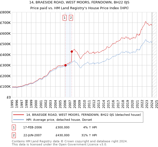 14, BRAESIDE ROAD, WEST MOORS, FERNDOWN, BH22 0JS: Price paid vs HM Land Registry's House Price Index