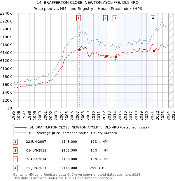 14, BRAFFERTON CLOSE, NEWTON AYCLIFFE, DL5 4RQ: Price paid vs HM Land Registry's House Price Index