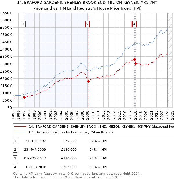 14, BRAFORD GARDENS, SHENLEY BROOK END, MILTON KEYNES, MK5 7HY: Price paid vs HM Land Registry's House Price Index