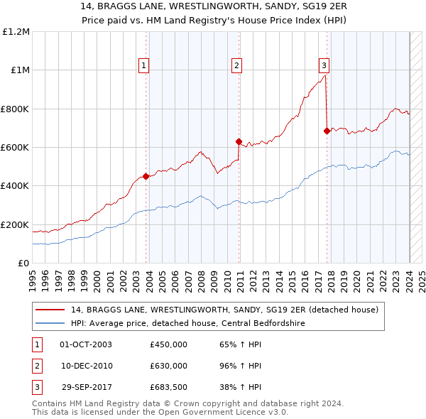 14, BRAGGS LANE, WRESTLINGWORTH, SANDY, SG19 2ER: Price paid vs HM Land Registry's House Price Index