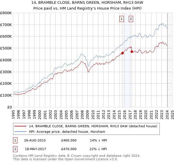 14, BRAMBLE CLOSE, BARNS GREEN, HORSHAM, RH13 0AW: Price paid vs HM Land Registry's House Price Index