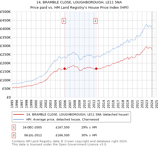 14, BRAMBLE CLOSE, LOUGHBOROUGH, LE11 5NA: Price paid vs HM Land Registry's House Price Index