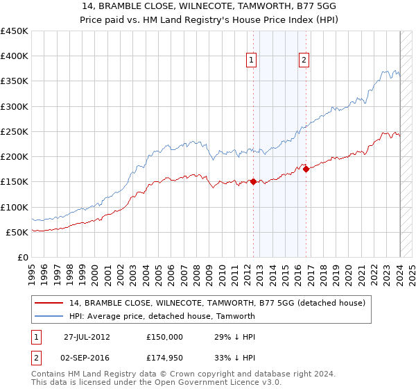 14, BRAMBLE CLOSE, WILNECOTE, TAMWORTH, B77 5GG: Price paid vs HM Land Registry's House Price Index