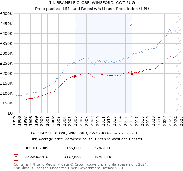 14, BRAMBLE CLOSE, WINSFORD, CW7 2UG: Price paid vs HM Land Registry's House Price Index