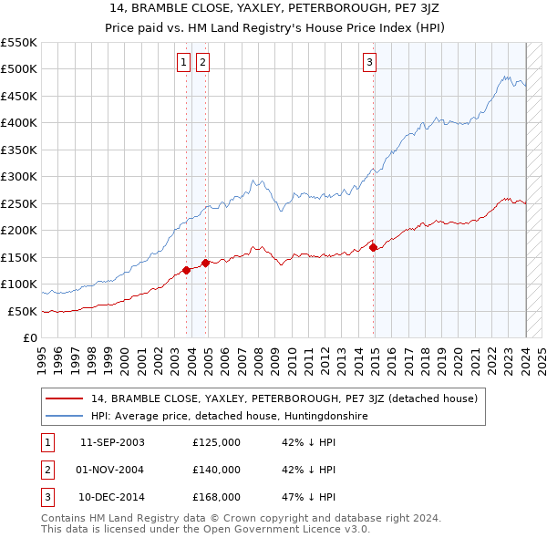 14, BRAMBLE CLOSE, YAXLEY, PETERBOROUGH, PE7 3JZ: Price paid vs HM Land Registry's House Price Index