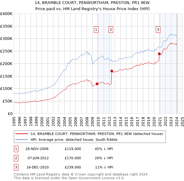 14, BRAMBLE COURT, PENWORTHAM, PRESTON, PR1 9EW: Price paid vs HM Land Registry's House Price Index