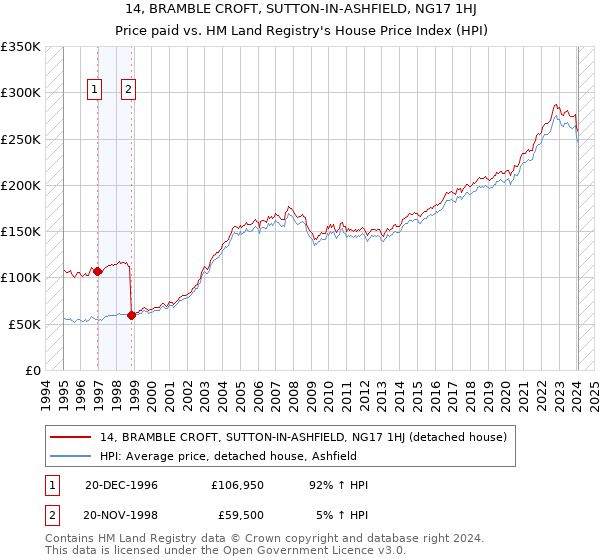 14, BRAMBLE CROFT, SUTTON-IN-ASHFIELD, NG17 1HJ: Price paid vs HM Land Registry's House Price Index