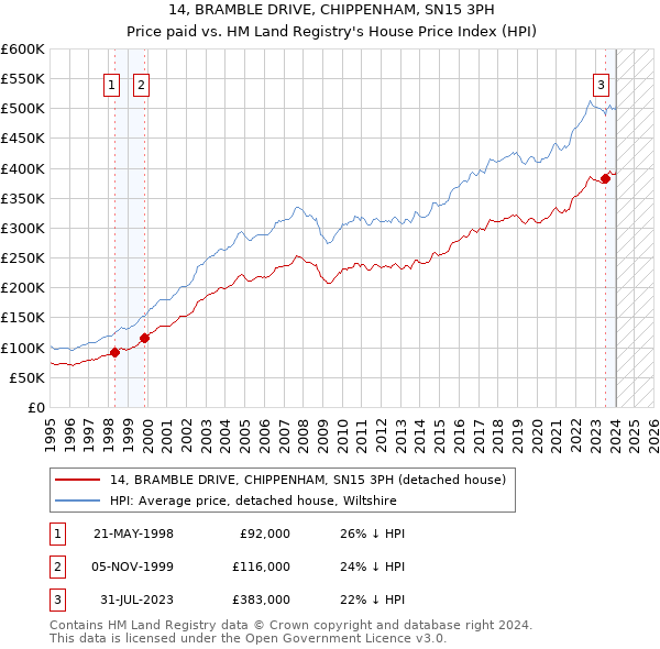 14, BRAMBLE DRIVE, CHIPPENHAM, SN15 3PH: Price paid vs HM Land Registry's House Price Index