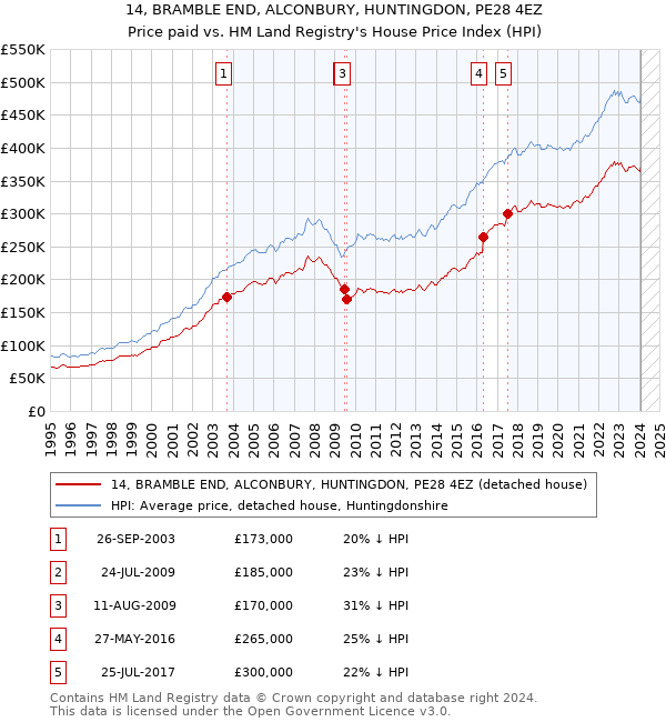 14, BRAMBLE END, ALCONBURY, HUNTINGDON, PE28 4EZ: Price paid vs HM Land Registry's House Price Index