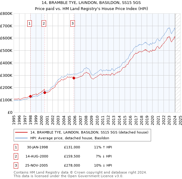 14, BRAMBLE TYE, LAINDON, BASILDON, SS15 5GS: Price paid vs HM Land Registry's House Price Index