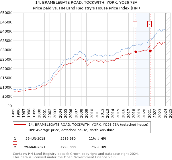 14, BRAMBLEGATE ROAD, TOCKWITH, YORK, YO26 7SA: Price paid vs HM Land Registry's House Price Index
