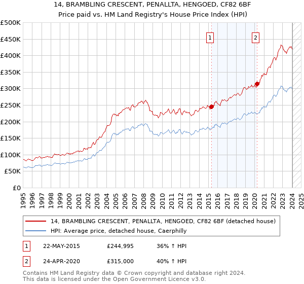 14, BRAMBLING CRESCENT, PENALLTA, HENGOED, CF82 6BF: Price paid vs HM Land Registry's House Price Index
