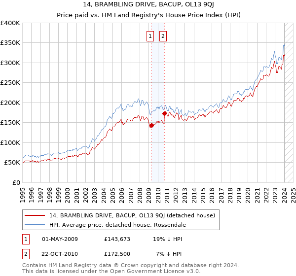 14, BRAMBLING DRIVE, BACUP, OL13 9QJ: Price paid vs HM Land Registry's House Price Index