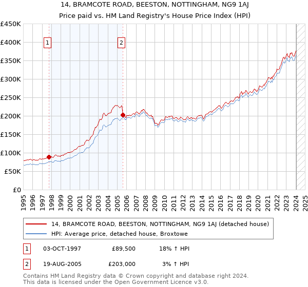 14, BRAMCOTE ROAD, BEESTON, NOTTINGHAM, NG9 1AJ: Price paid vs HM Land Registry's House Price Index