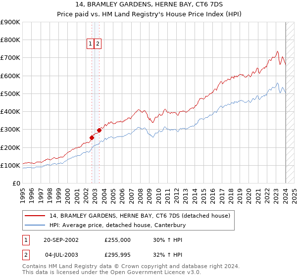 14, BRAMLEY GARDENS, HERNE BAY, CT6 7DS: Price paid vs HM Land Registry's House Price Index