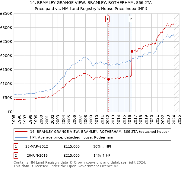 14, BRAMLEY GRANGE VIEW, BRAMLEY, ROTHERHAM, S66 2TA: Price paid vs HM Land Registry's House Price Index