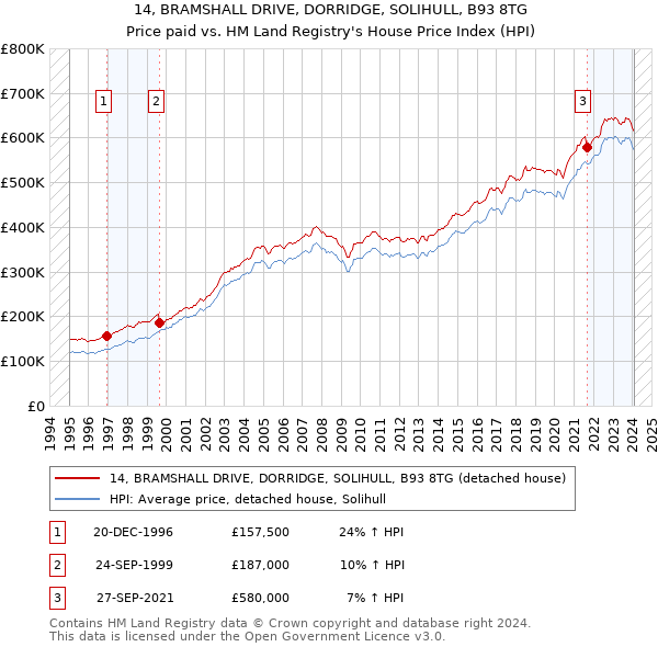 14, BRAMSHALL DRIVE, DORRIDGE, SOLIHULL, B93 8TG: Price paid vs HM Land Registry's House Price Index