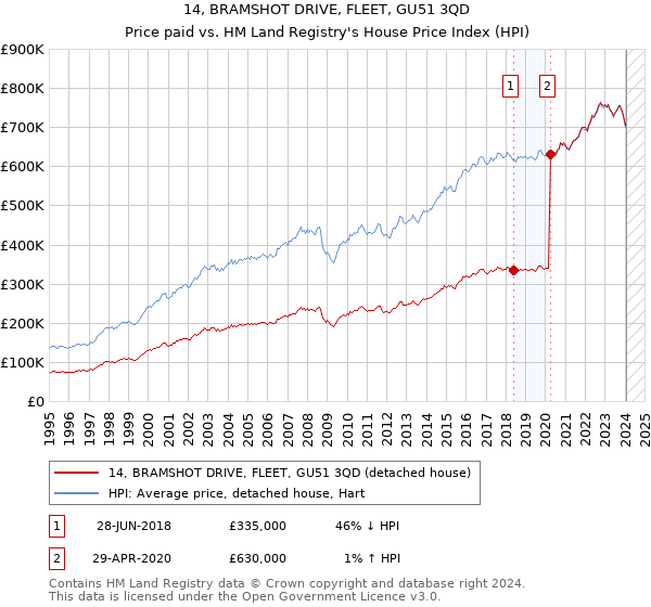 14, BRAMSHOT DRIVE, FLEET, GU51 3QD: Price paid vs HM Land Registry's House Price Index