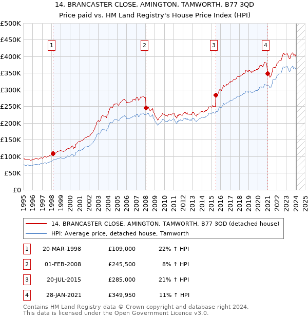 14, BRANCASTER CLOSE, AMINGTON, TAMWORTH, B77 3QD: Price paid vs HM Land Registry's House Price Index