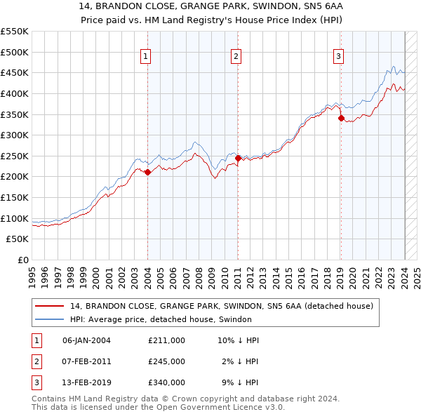 14, BRANDON CLOSE, GRANGE PARK, SWINDON, SN5 6AA: Price paid vs HM Land Registry's House Price Index
