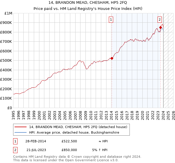 14, BRANDON MEAD, CHESHAM, HP5 2FQ: Price paid vs HM Land Registry's House Price Index
