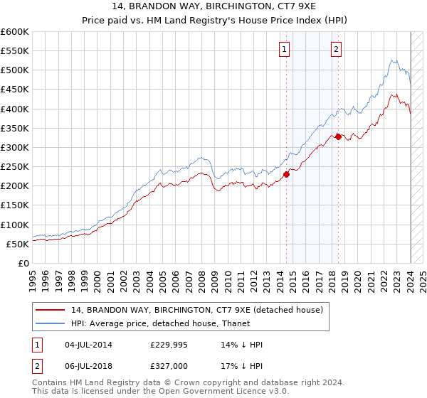 14, BRANDON WAY, BIRCHINGTON, CT7 9XE: Price paid vs HM Land Registry's House Price Index