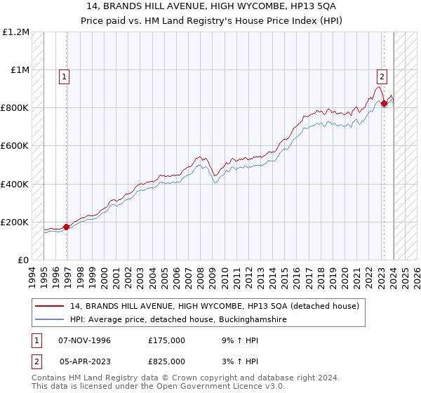 14, BRANDS HILL AVENUE, HIGH WYCOMBE, HP13 5QA: Price paid vs HM Land Registry's House Price Index
