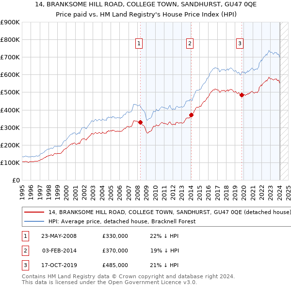 14, BRANKSOME HILL ROAD, COLLEGE TOWN, SANDHURST, GU47 0QE: Price paid vs HM Land Registry's House Price Index