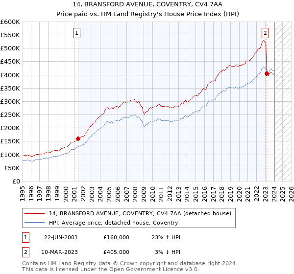 14, BRANSFORD AVENUE, COVENTRY, CV4 7AA: Price paid vs HM Land Registry's House Price Index