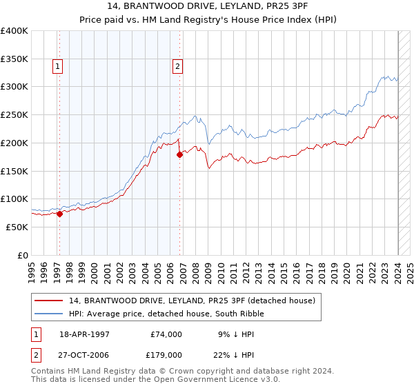 14, BRANTWOOD DRIVE, LEYLAND, PR25 3PF: Price paid vs HM Land Registry's House Price Index